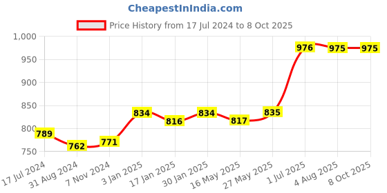 tatacliq.com VLCC Vitamin C Foaming Face Wash - Pack of 3 vlcc Price History Graph from 17 Jul 2024 to 8 Oct 2025