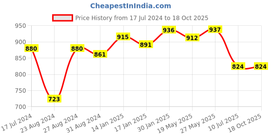 tatacliq.com VLCC Vitamin C Premium Day & Night Cream Combo vlcc Price History Graph from 17 Jul 2024 to 17 Oct 2025