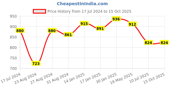 tatacliq.com VLCC Vitamin C Premium Day & Night Cream Combo vlcc Price History Graph from 17 Jul 2024 to 14 Oct 2025