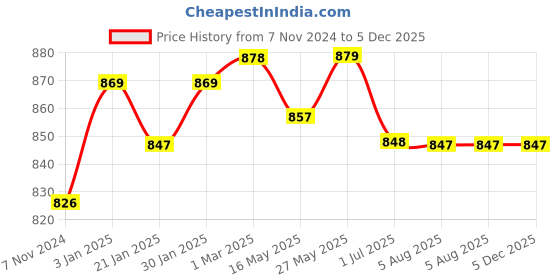 tatacliq.com VLCC Vitamin C Serum Facial Kit & VLCC Natural Sciences Pedicure-Manicure Kit Combo vlcc Price History Graph from 7 Nov 2024 to 4 Dec 2025