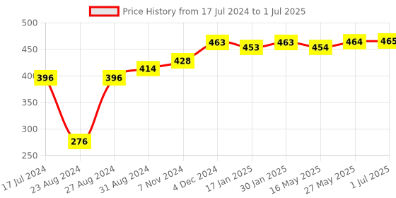 tatacliq.com VLCC Walnut Face Scrub - Pack of 2 vlcc Price History Graph from 17 Jul 2024 to 1 Jul 2025