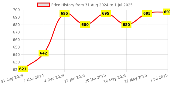 tatacliq.com VLCC Walnut Face Scrub - Pack of 3 vlcc Price History Graph from 31 Aug 2024 to 1 Jul 2025