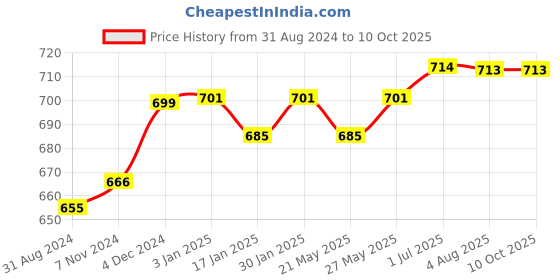 tatacliq.com VLCC Walnut, Indian Berberry, Papaya & Apricot Face Scrub - 80 gm Each vlcc Price History Graph from 31 Aug 2024 to 9 Oct 2025