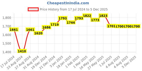 tatacliq.com VLCC Water Resistant Sunscreen SPF 60 & De-Tan SPF 50 - Pack of 4 vlcc Price History Graph from 17 Jul 2024 to 4 Dec 2025