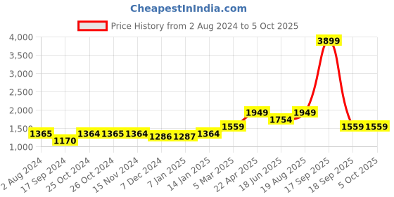 tatacliq.com vero moda VM ANDY HW PANTS IN vero moda Price History Graph from 2 Aug 2024 to 5 Oct 2025