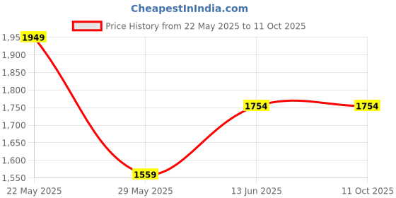 tatacliq.com vero moda VM ANDY HW PANTS IN vero moda Price History Graph from 22 May 2025 to 10 Oct 2025