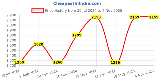 tatacliq.com vero moda VM ANDY LS JACKET IN vero moda Price History Graph from 30 Jul 2024 to 4 Nov 2025