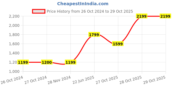 tatacliq.com vero moda VM ARGOS HR VINTAGE FIT ANKLE JEANS IN vero moda Price History Graph from 26 Oct 2024 to 29 Oct 2025