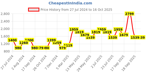 tatacliq.com vero moda VM BEAUTY LS SWEATSHIRT IN vero moda Price History Graph from 27 Jul 2024 to 15 Oct 2025