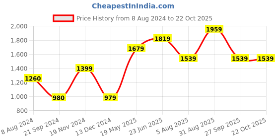 tatacliq.com vero moda VM BEAUTY LS SWEATSHIRT IN vero moda Price History Graph from 8 Aug 2024 to 21 Oct 2025