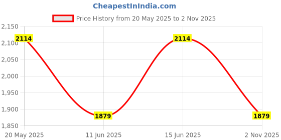 tatacliq.com vero moda VM CORINTNOS HR STRAIGHT FIT ANKLE JEANS vero moda Price History Graph from 20 May 2025 to 2 Nov 2025