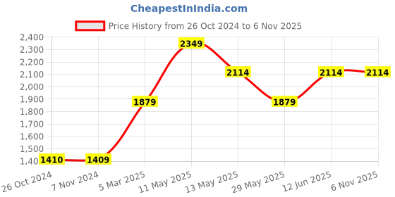 tatacliq.com vero moda VM CORINTNOS HR STRAIGHT FIT ANKLE JEANS vero moda Price History Graph from 26 Oct 2024 to 3 Nov 2025