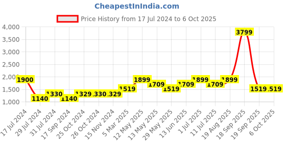 tatacliq.com vero moda VM DAVE-01 PANTS IN vero moda Price History Graph from 17 Jul 2024 to 5 Oct 2025