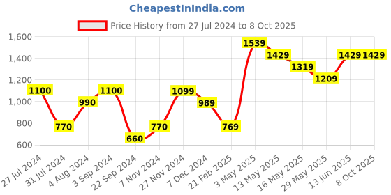 tatacliq.com vero moda VM DEAL SL SWEAT SMU IN vero moda Price History Graph from 27 Jul 2024 to 7 Oct 2025