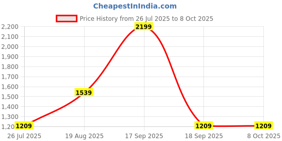 tatacliq.com vero moda VM DEAL SL SWEAT SMU IN vero moda Price History Graph from 26 Jul 2025 to 7 Oct 2025