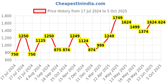 tatacliq.com vero moda VM DUBY LS SWEATER IN vero moda Price History Graph from 17 Jul 2024 to 5 Oct 2025