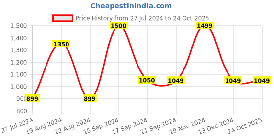 tatacliq.com vero moda VM DWIKA LS SWEATER IN vero moda Price History Graph from 27 Jul 2024 to 22 Oct 2025