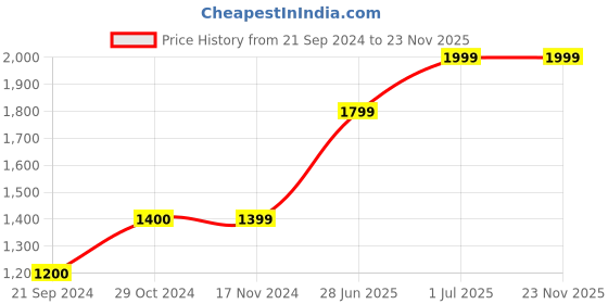 tatacliq.com vero moda VM GAZLIN HR MB BOOTCUT JEANS vero moda Price History Graph from 21 Sep 2024 to 23 Nov 2025