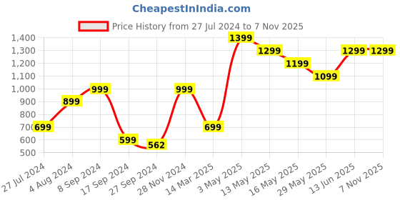 tatacliq.com vero moda VM GLOW LS SWEAT SMU IN vero moda Price History Graph from 27 Jul 2024 to 7 Nov 2025