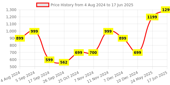 tatacliq.com vero moda VM GLOW LS SWEAT SMU IN vero moda Price History Graph from 4 Aug 2024 to 17 Jun 2025
