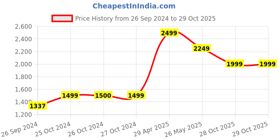 tatacliq.com vero moda VM GRAPE MR WIDELEG JEANS IN vero moda Price History Graph from 26 Sep 2024 to 28 Oct 2025