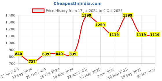 tatacliq.com vero moda VM GRID LS SHIRT IN vero moda Price History Graph from 17 Jul 2024 to 8 Oct 2025