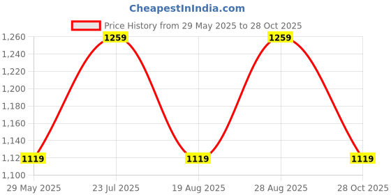 tatacliq.com vero moda VM GRID LS SHIRT IN vero moda Price History Graph from 29 May 2025 to 28 Oct 2025