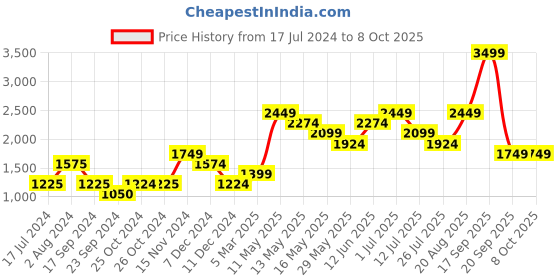 tatacliq.com vero moda VM HAWAI DENIM JACKET vero moda Price History Graph from 17 Jul 2024 to 8 Oct 2025