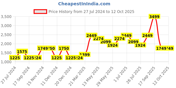 tatacliq.com vero moda VM HAWAI DENIM JACKET vero moda Price History Graph from 27 Jul 2024 to 12 Oct 2025