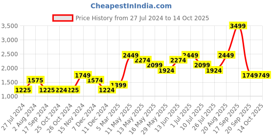 tatacliq.com vero moda VM HAWAI DENIM JACKET vero moda Price History Graph from 27 Jul 2024 to 14 Oct 2025