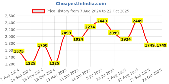 tatacliq.com vero moda VM HAWAI DENIM JACKET vero moda Price History Graph from 7 Aug 2024 to 22 Oct 2025