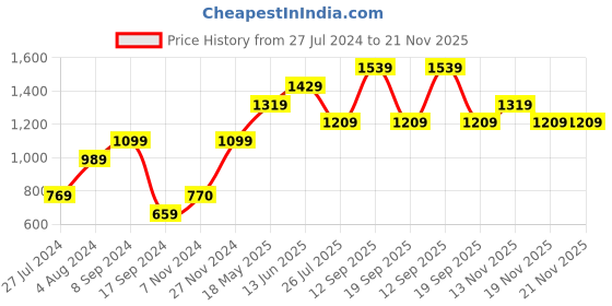 tatacliq.com vero moda VM HEALTH LS SWEAT SMU IN vero moda Price History Graph from 27 Jul 2024 to 21 Nov 2025