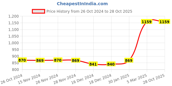 tatacliq.com vero moda VM JOY HW PANTS IN vero moda Price History Graph from 26 Oct 2024 to 28 Oct 2025