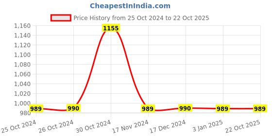 tatacliq.com vero moda VM LEIA SS DRESS IN vero moda Price History Graph from 25 Oct 2024 to 21 Oct 2025