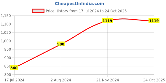 tatacliq.com vero moda VM MAG LS SHIRT IN vero moda Price History Graph from 17 Jul 2024 to 23 Oct 2025