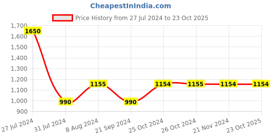 tatacliq.com vero moda VM MARIE PANTS IN vero moda Price History Graph from 27 Jul 2024 to 23 Oct 2025
