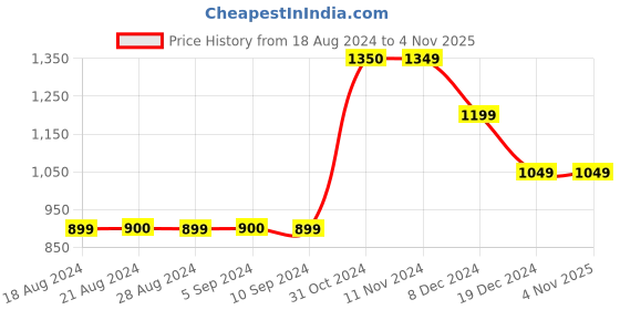 tatacliq.com vero moda VM PARK MIDI SKIRT IN vero moda Price History Graph from 18 Aug 2024 to 3 Nov 2025