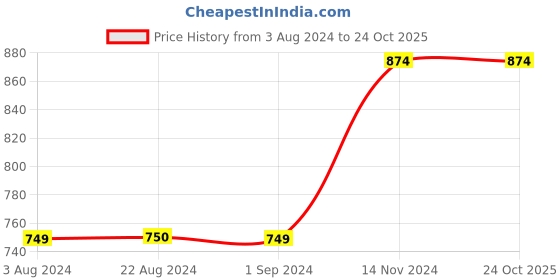 tatacliq.com vero moda VM POPPY SS TOP IN vero moda Price History Graph from 3 Aug 2024 to 22 Oct 2025