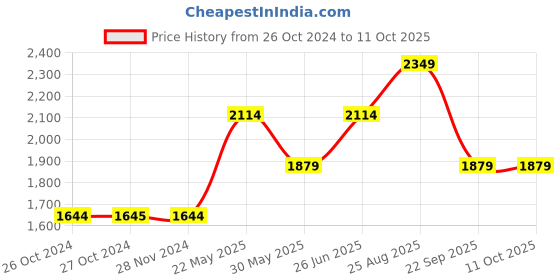 tatacliq.com vero moda VM REGINA HR BOOTCUT JEANS IN vero moda Price History Graph from 26 Oct 2024 to 10 Oct 2025