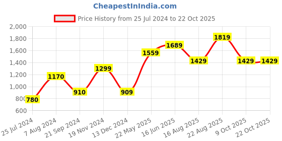 tatacliq.com vero moda VM ROBIN LS KNIT SWEATER IN vero moda Price History Graph from 25 Jul 2024 to 22 Oct 2025