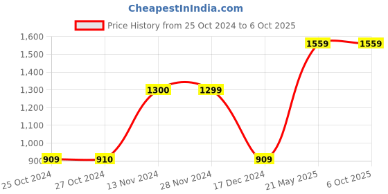 tatacliq.com vero moda VM ROBIN LS KNIT SWEATER IN vero moda Price History Graph from 25 Oct 2024 to 6 Oct 2025
