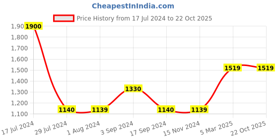 tatacliq.com vero moda VM ROSEMARY HR STRAIGHT ANKLE JEANS vero moda Price History Graph from 17 Jul 2024 to 22 Oct 2025