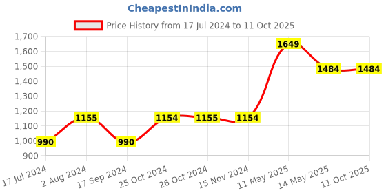 tatacliq.com vero moda VM RUDOLFA LS SHIRT IN vero moda Price History Graph from 17 Jul 2024 to 11 Oct 2025