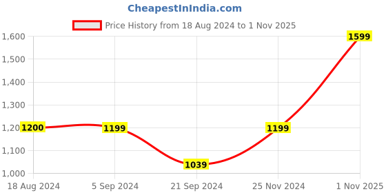 tatacliq.com vero moda VM SU LAY 3/4 DRESS IN vero moda Price History Graph from 18 Aug 2024 to 1 Nov 2025