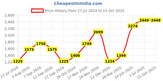 tatacliq.com vero moda VM TAHITI DENIM JACKET vero moda Price History Graph from 27 Jul 2024 to 14 Oct 2025