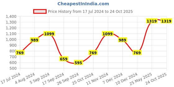 tatacliq.com vero moda VM TIME LS SWEAT SMU IN vero moda Price History Graph from 17 Jul 2024 to 22 Oct 2025