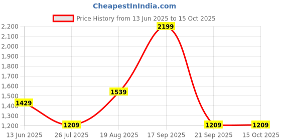 tatacliq.com vero moda VM TIME LS SWEAT SMU IN vero moda Price History Graph from 13 Jun 2025 to 14 Oct 2025