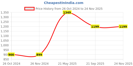 tatacliq.com vero moda VM VERNIS NW CULOTTES vero moda Price History Graph from 26 Oct 2024 to 24 Nov 2025