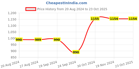 tatacliq.com vero moda VMALEXA -01 MR BOOTCUT JEANS OL vero moda Price History Graph from 20 Aug 2024 to 23 Oct 2025