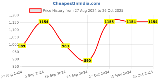 tatacliq.com vero moda VMALEXA -01 MR BOOTCUT JEANS OL vero moda Price History Graph from 27 Aug 2024 to 26 Oct 2025